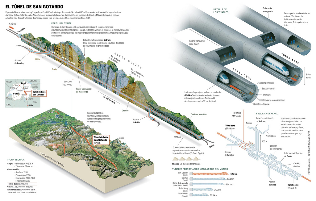 Suiza: El túnel de ferrocarril más largo en el mundo. Ingenieria-en-la-red-infografia-tunel-san-gotardo
