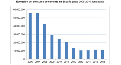 Evolución del consumo de cemento en España, periodo 2006-2016: una década en crisis